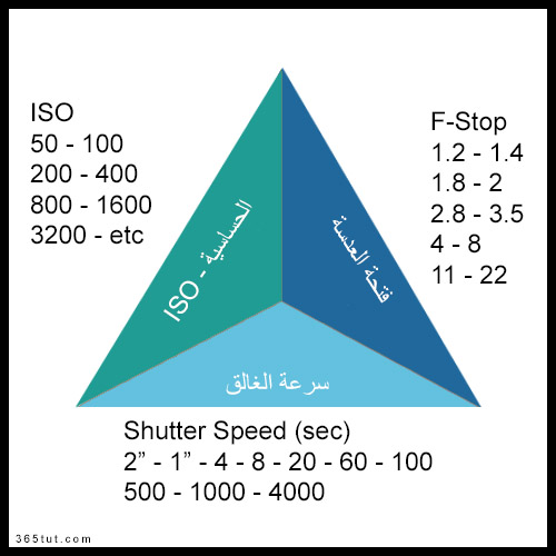 Exposure triangle